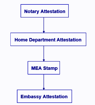 Procedure to get an degree certificate attestation in Philippines from Home Department Attestation