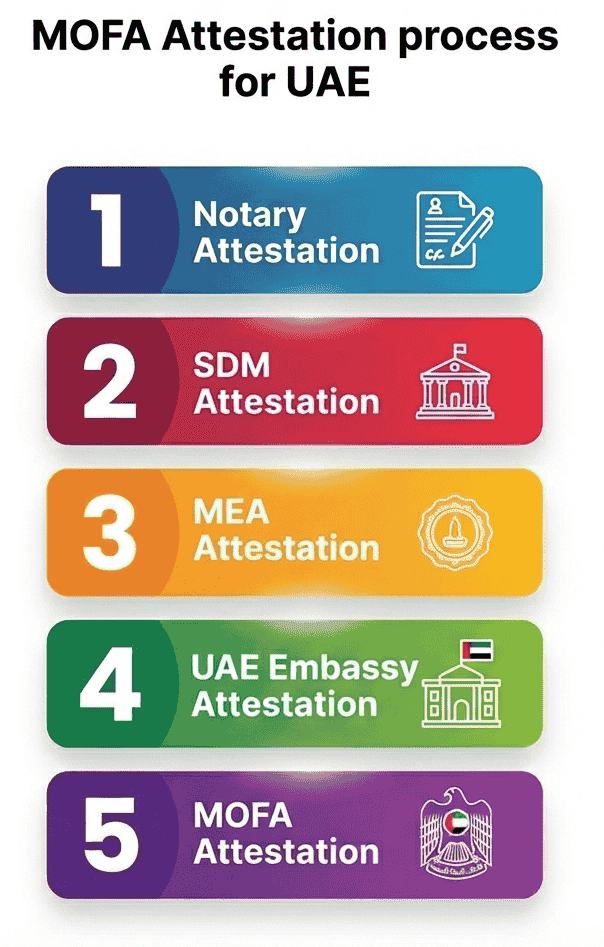 UAE MOFA Attestation Steps