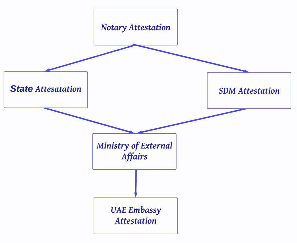 Procedure To Get UAE Embassy Attestation