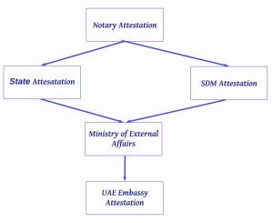 Procedure To Get UAE Embassy Attestation