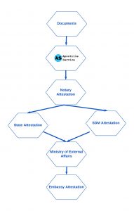 Mea Apostille Procedure in india, apostille documents in India