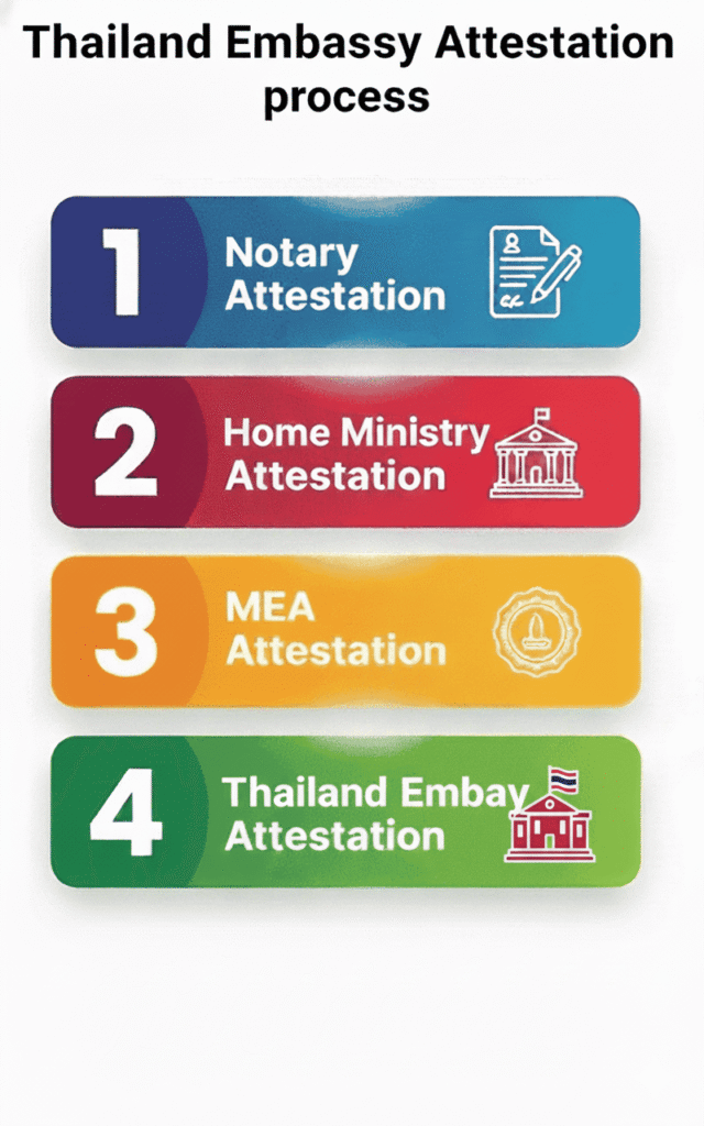Thailand Embassy Attestation Process