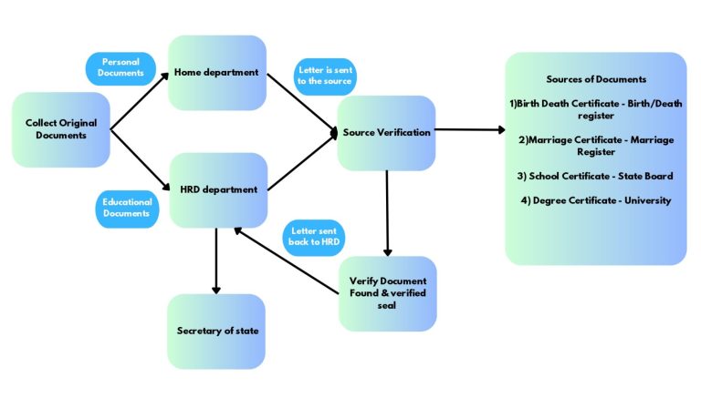 Punjab HRD Process