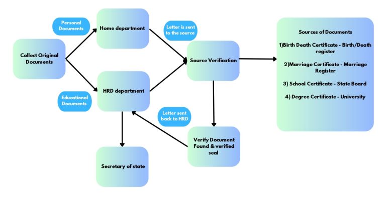 Tamil Nadu HRD Attestation Process