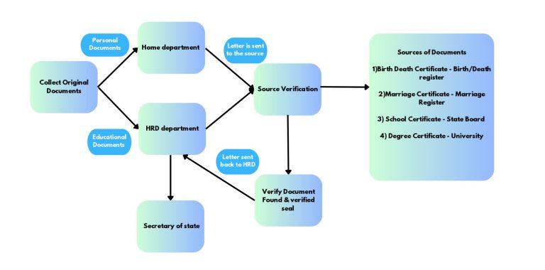 HRD Attestation Process in Madhya Pradesh