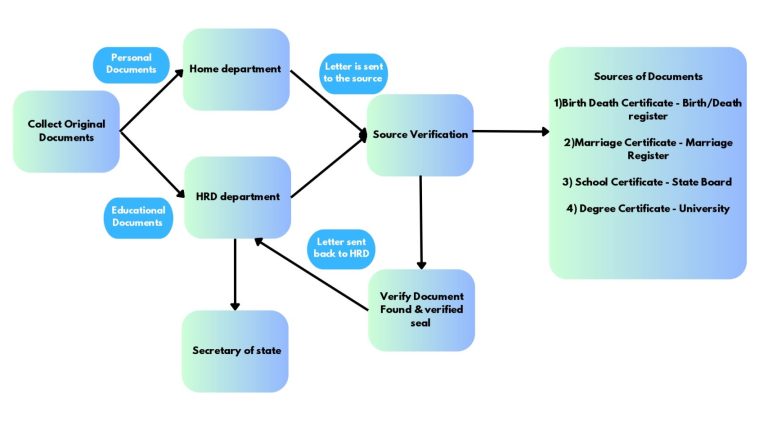 Rajasthan HRD Attestation process