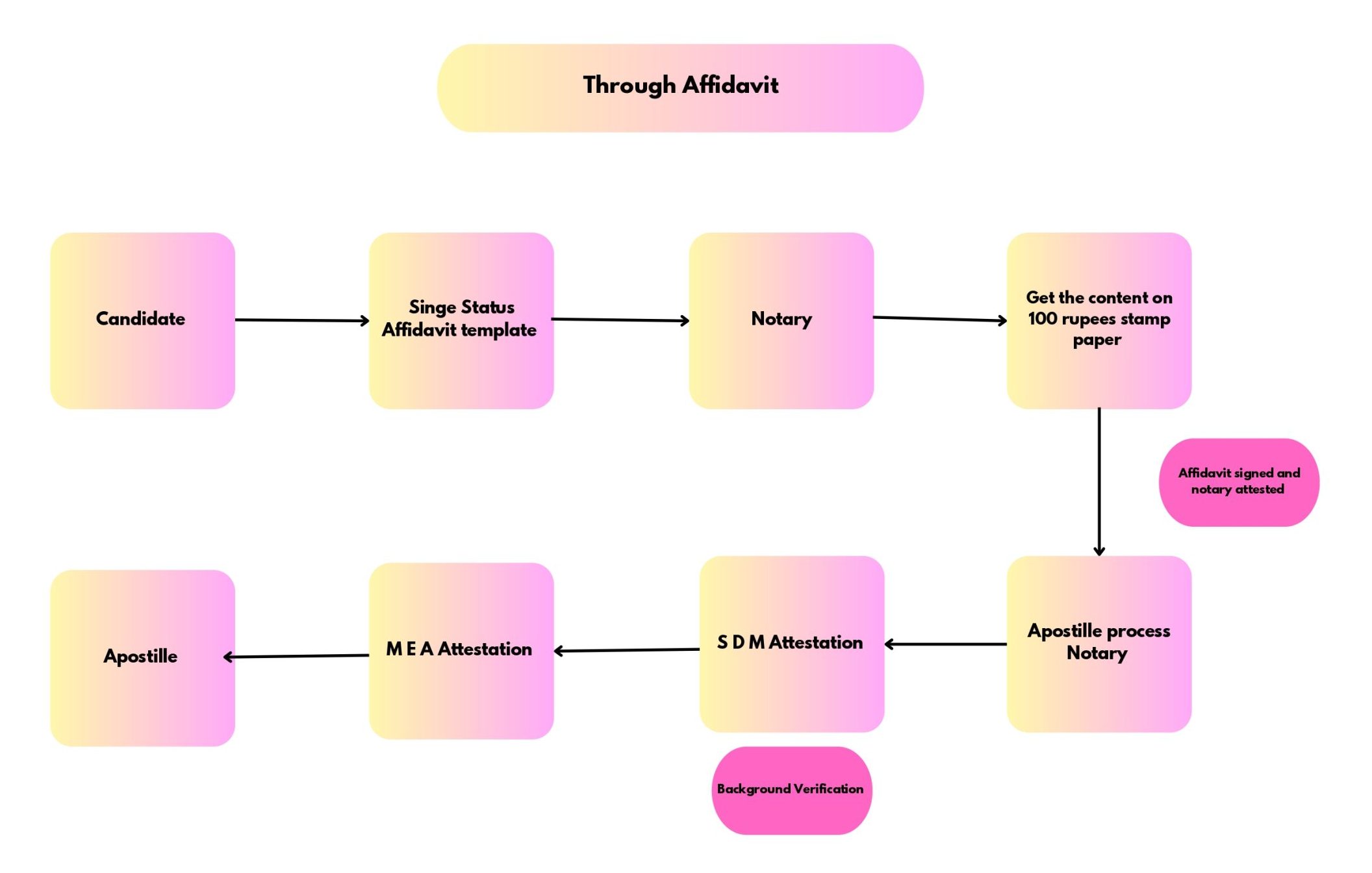 Process of Getting an Apostille for Single status Affidavit in India