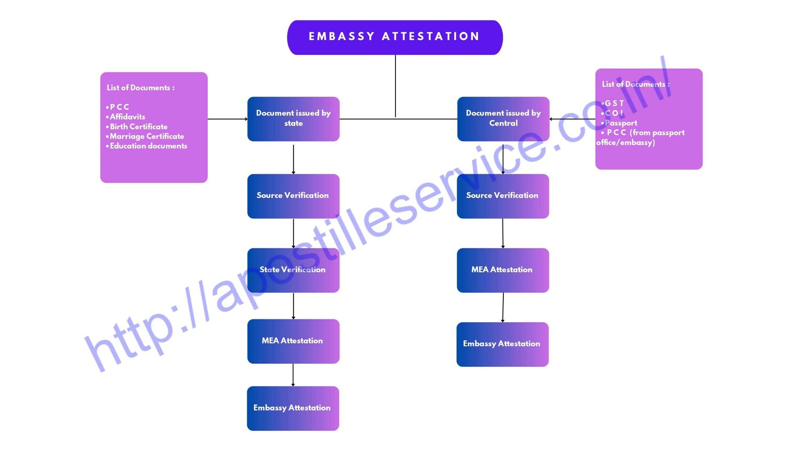Embassy Attestation in Delhi step by step process