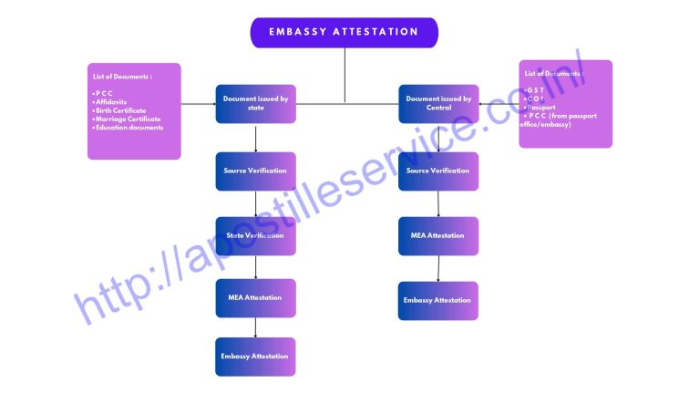 Embassy Attestation in Noida Process