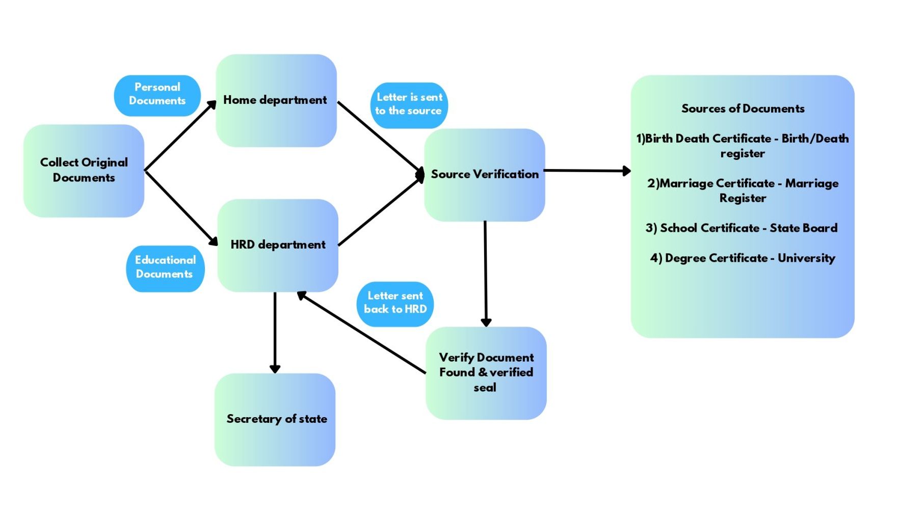 Process of getting apostille in Lucknow using State attestation method
