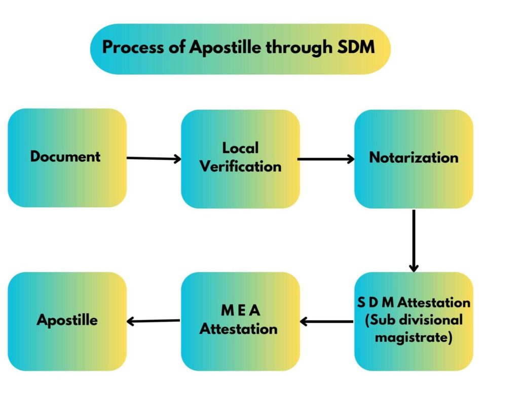 SDM Attestation Method for apostille in Ahmedabad- process