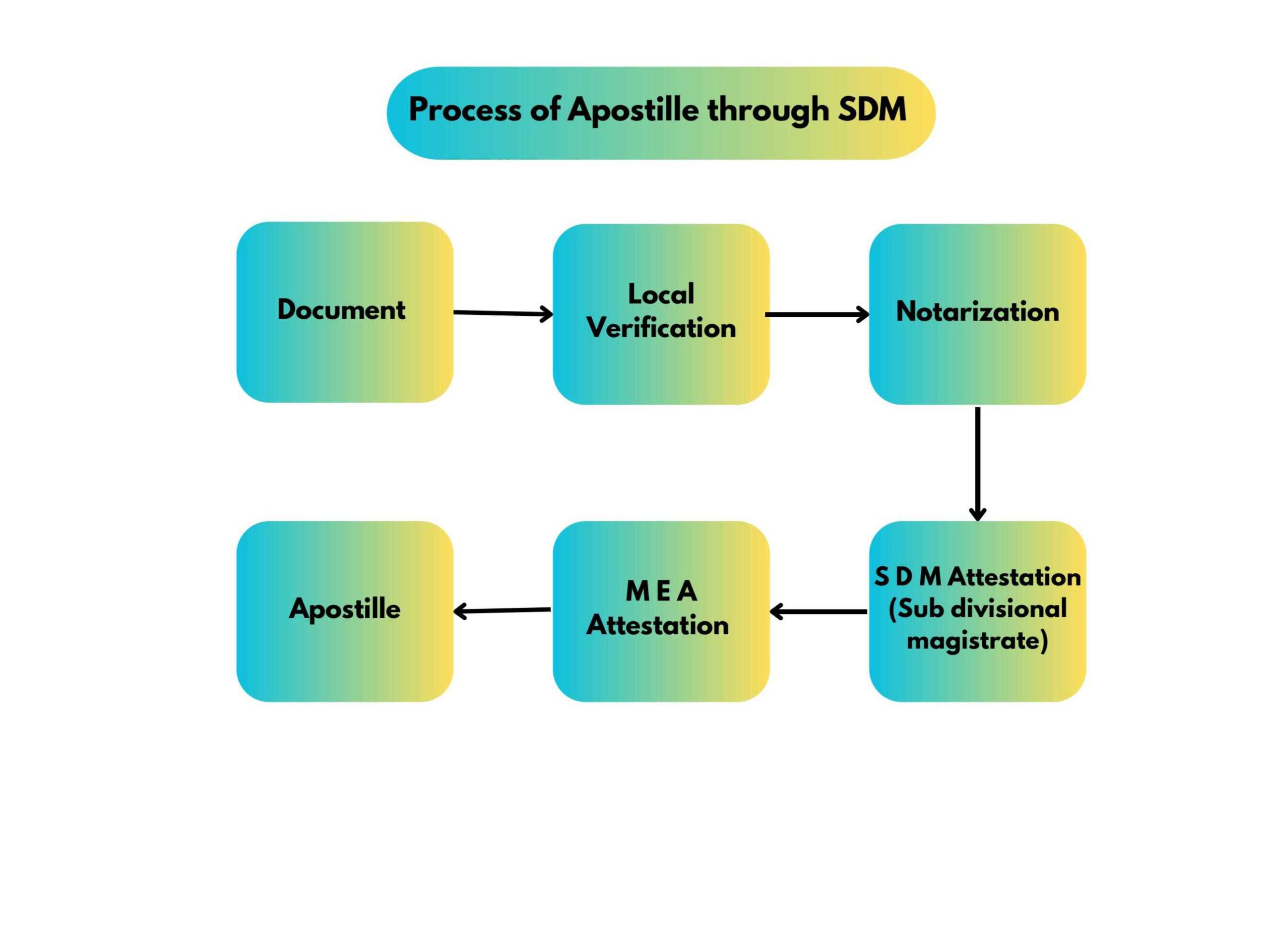 SDM Attestation process for apostille in Bhopal