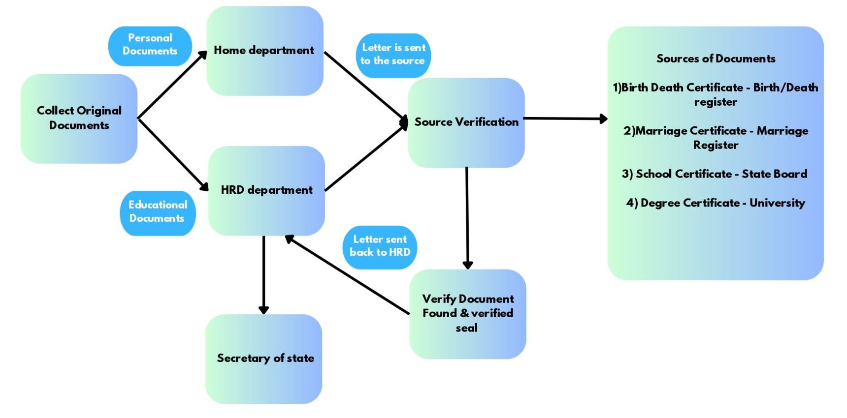Process of getting a certificate apostille in Bangalore using state home/HRD attestation method