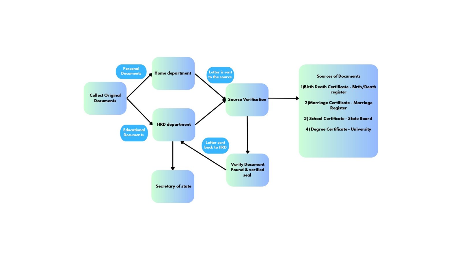 State attestation method for apostille in Delhi-process