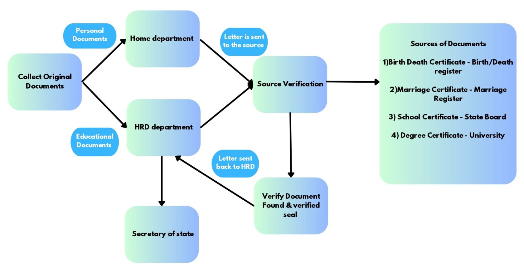 State authentication method for apostille in Hyderabad