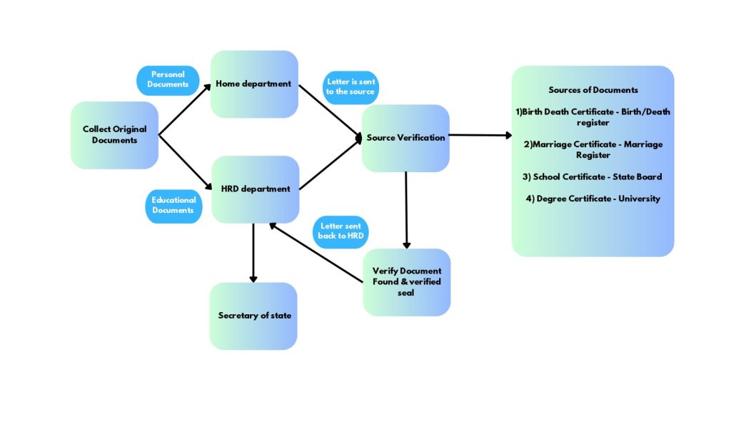 Process of getting Certificate Apostille in Mumbai using state attestation method.