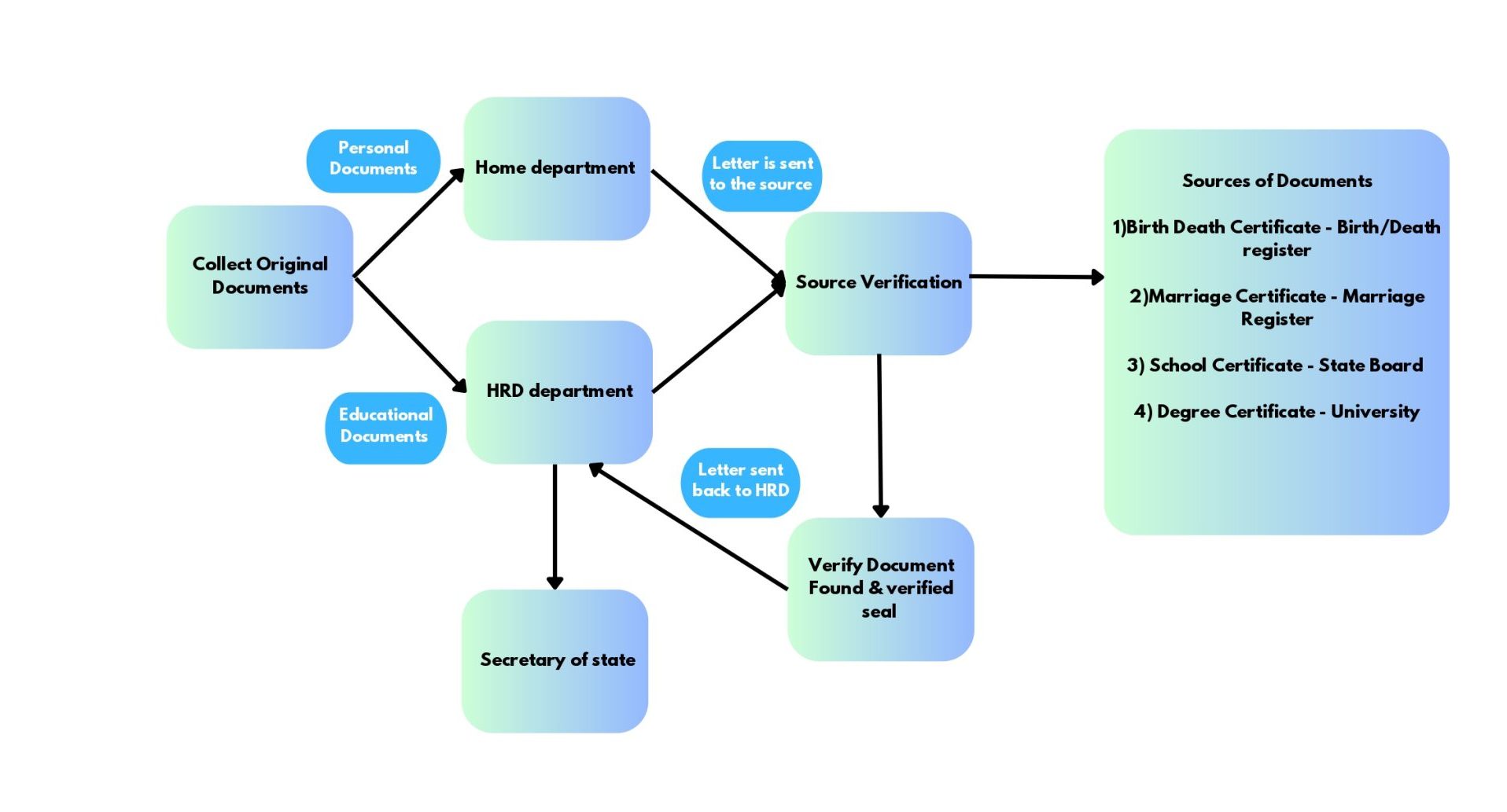 State Attestation method for apostille in Vijayawada